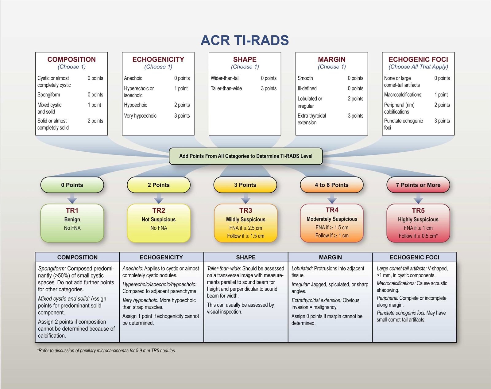 ACR TIRADS chart