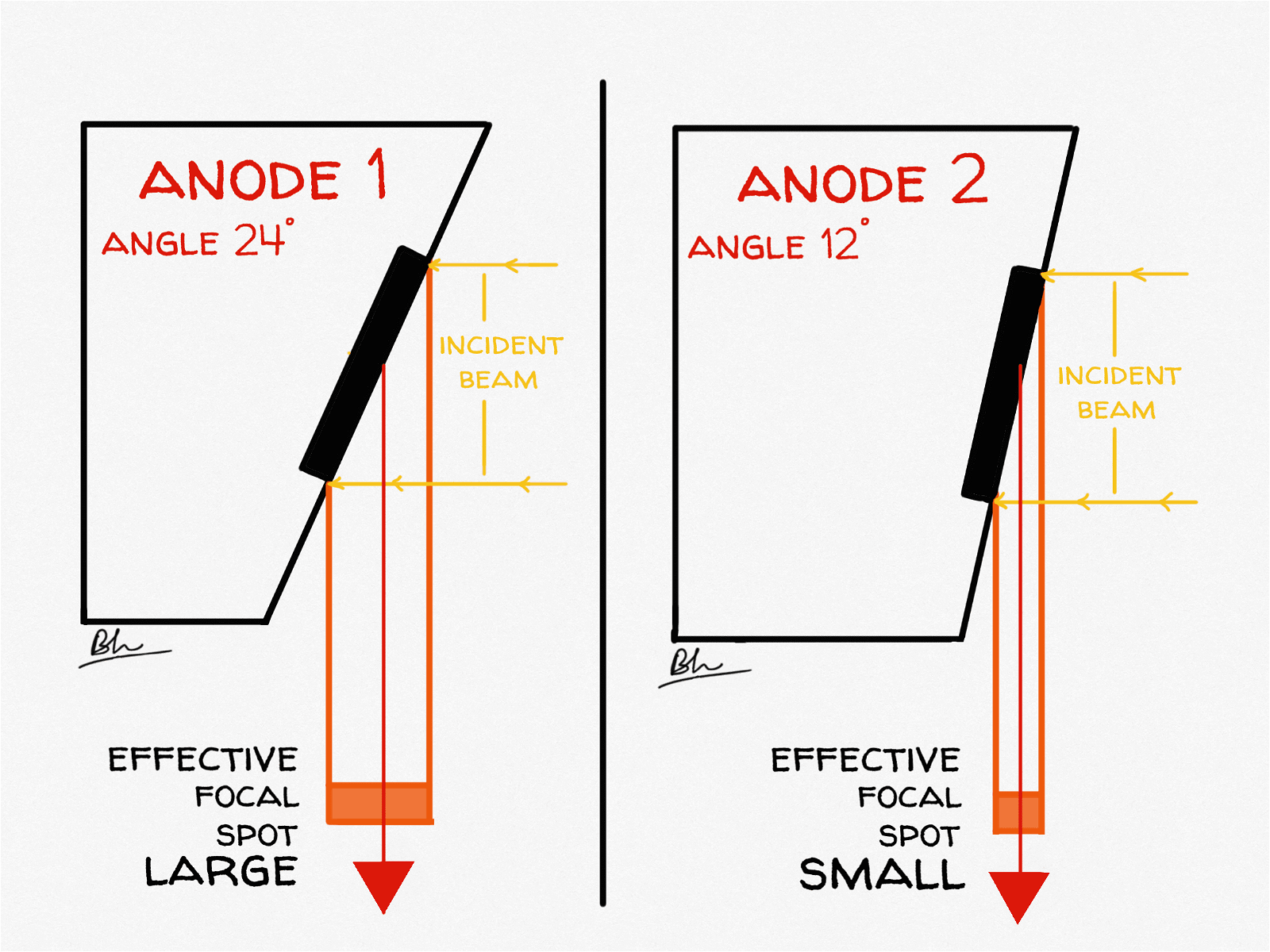 Effect of Anode Angle on Focal Spot Size