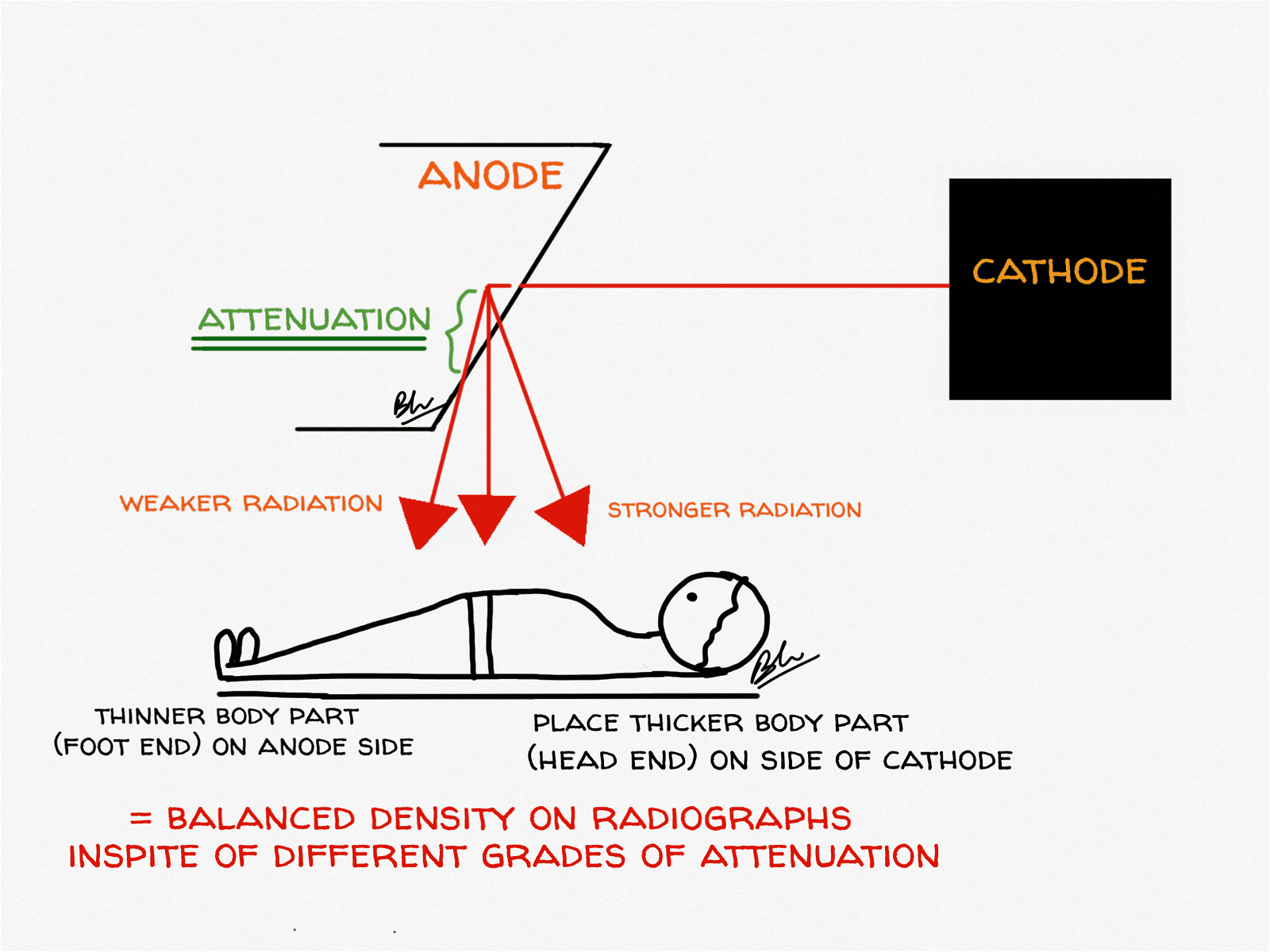 Practical Application of Anode Heel Effect