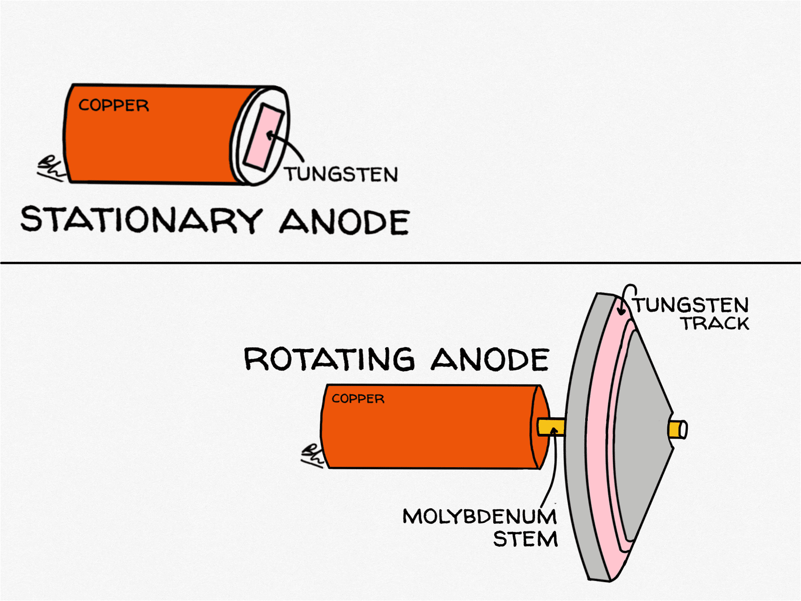 Rotating Anode vs Stationary Anode Illustration