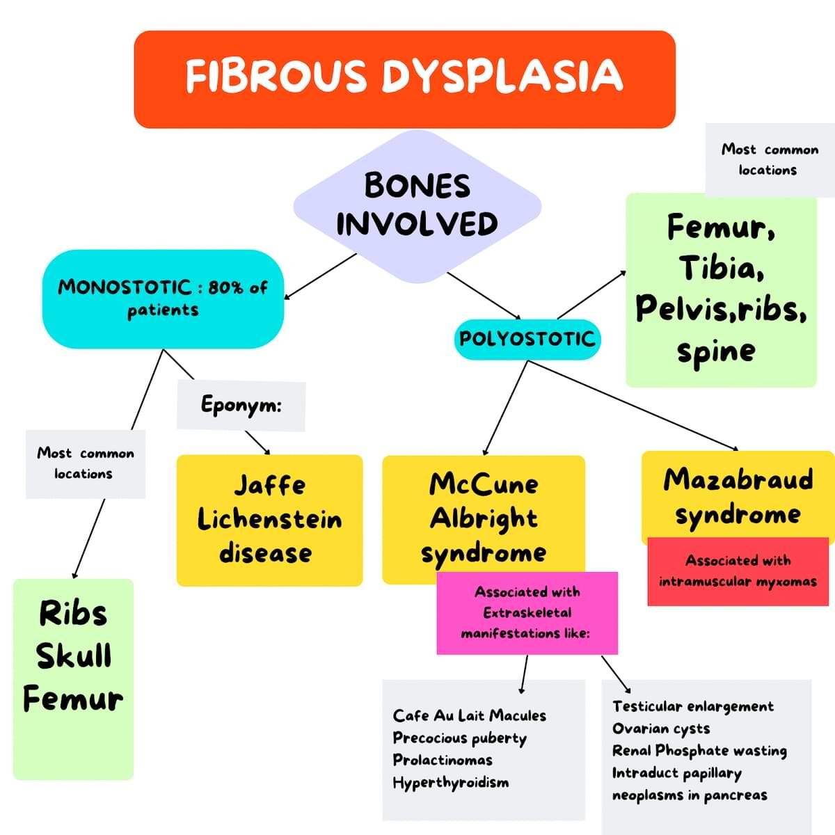 Fibrous Dysplasia Summary Slide