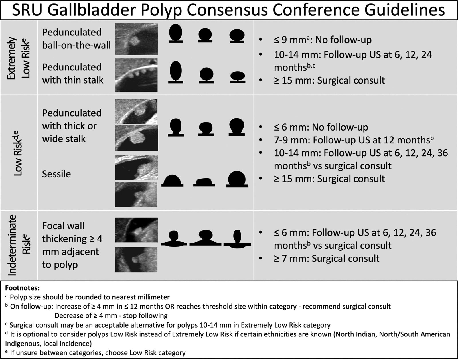 SRU Gallbladder Polyp Consensus Guidelines Radiology Quick Reference Chart